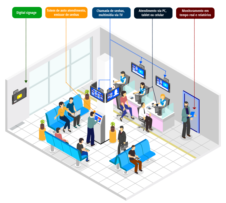 Sistema de Atendimento e Gestão de filas